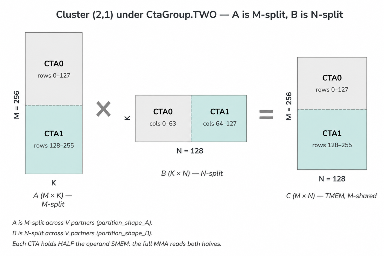 2-CTA cluster: A is M-split across V partners, B is N-split — each CTA holds half the operand SMEM