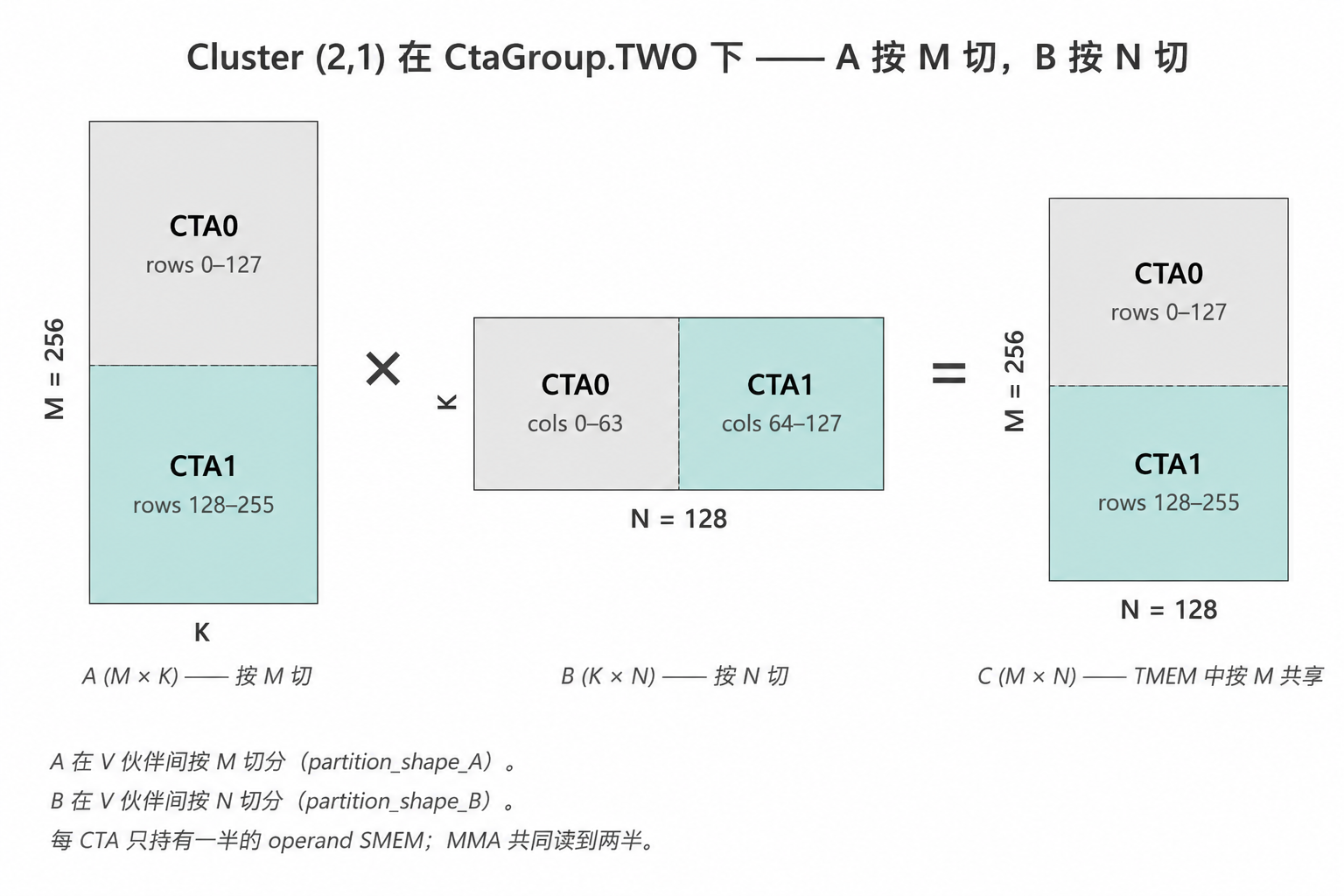 2-CTA cluster：A 按 M 切、B 按 N 切，每 CTA 只持有一半的 operand SMEM
