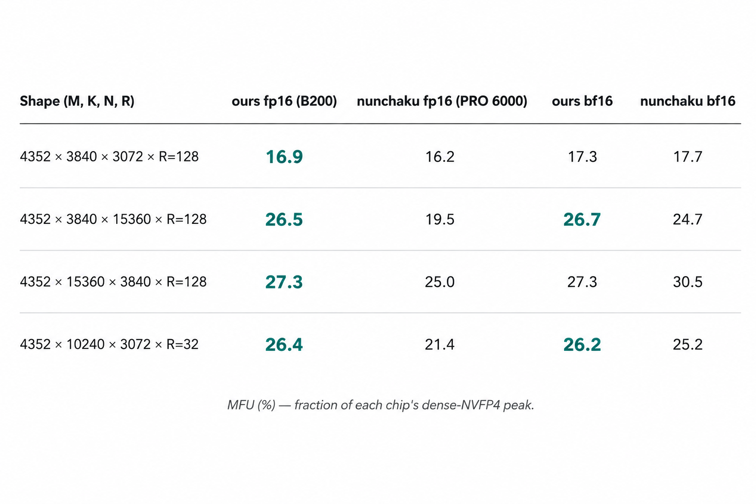 Per-shape MFU vs nunchaku — bold-teal cells mark where we lead
