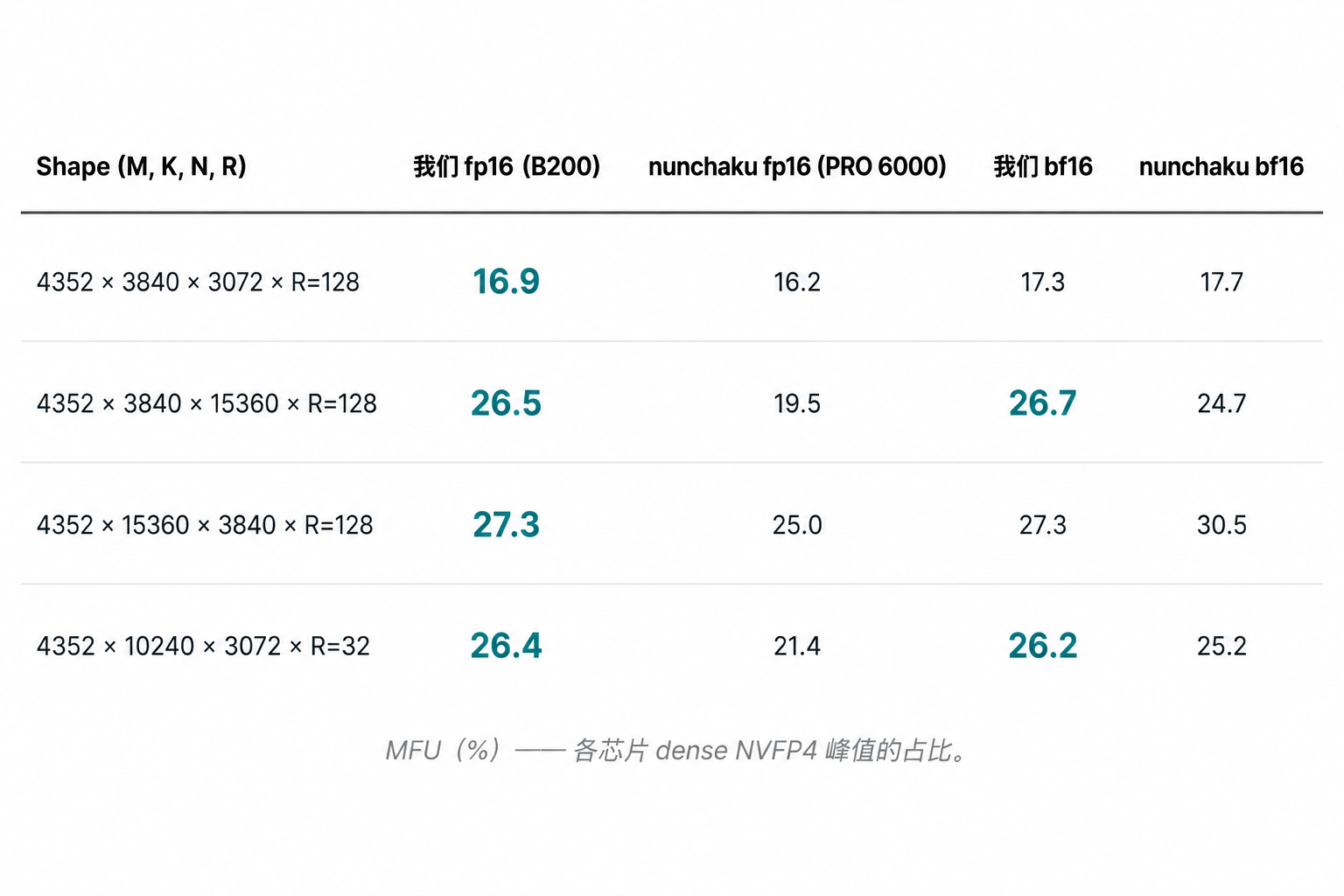 各 shape 的逐 shape MFU vs nunchaku —— 加粗青色 cell 是我们领先的位置
