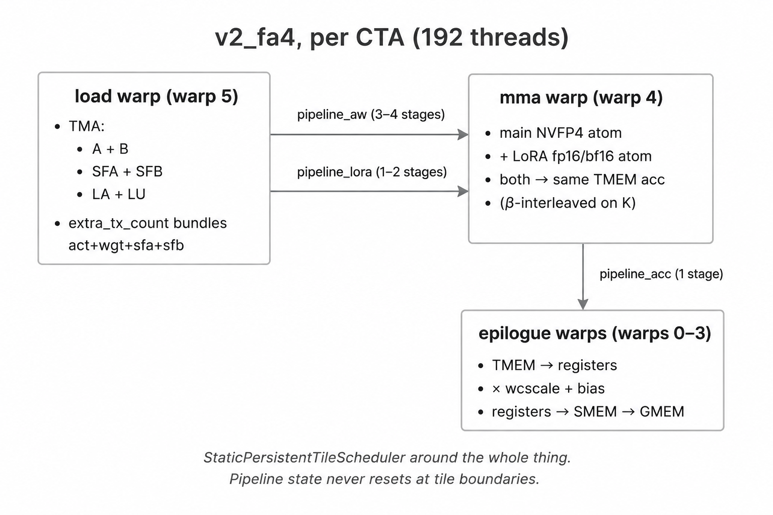 v2_fa4 warp specialization: load → mma → epilogue, three pipelines never reset at tile boundaries