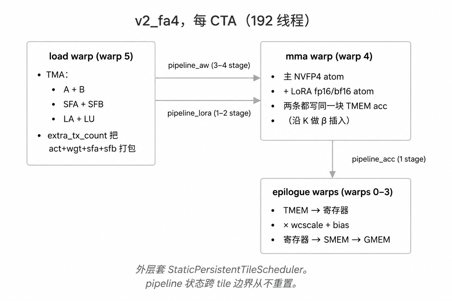v2_fa4 warp 分工：load → mma → epilogue，三条 pipeline 跨 tile 边界从不重置